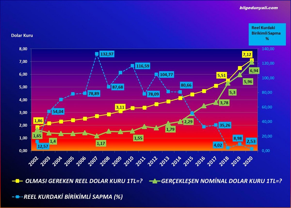 2002-2020 Dönemi TL/ABD Doları enflasyon Farklılık Esaslı Reel Kur - Nominal Kur Seyri Grafiği