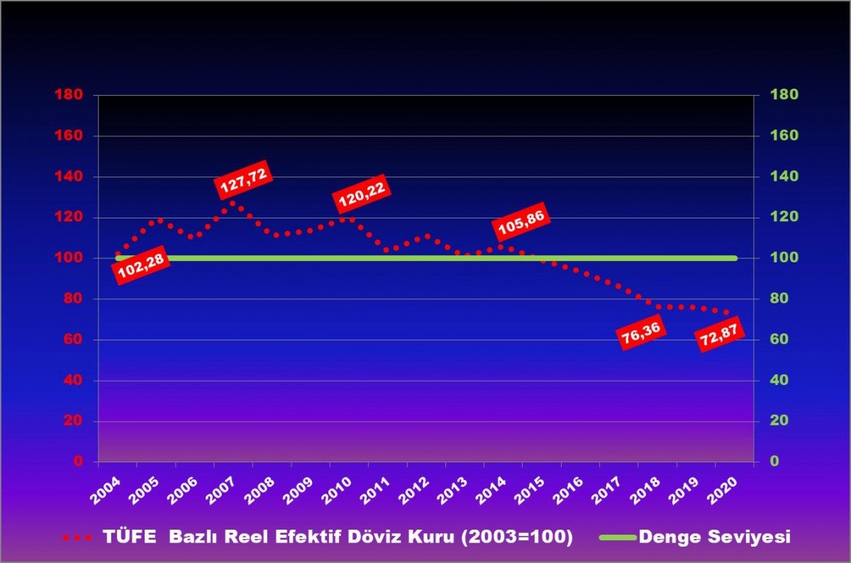 TÜFE Bazlı Reel Efektif Döviz Kurunun Seyri/2004 - 2020 Nisan